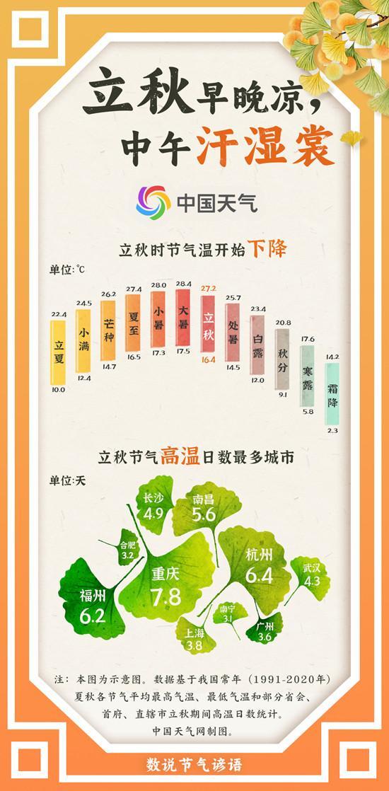 立秋时节，哪些地方仍暑热难消？南北温差渐显