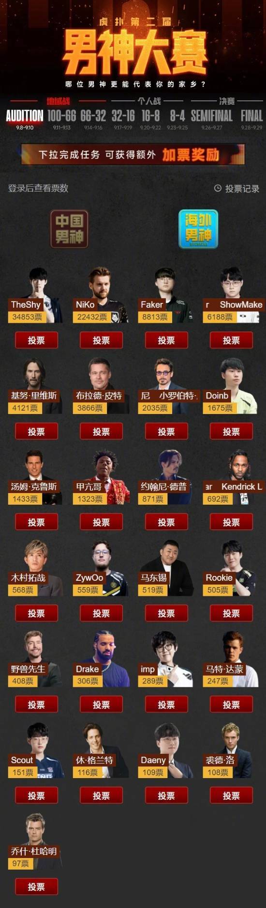 良子断层超过蔡徐坤 虎扑男神投票领先