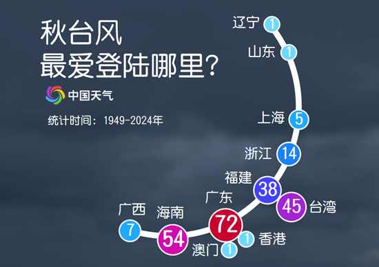 大数据揭秘秋台风为何多“狠角色” 强度更强影响更大