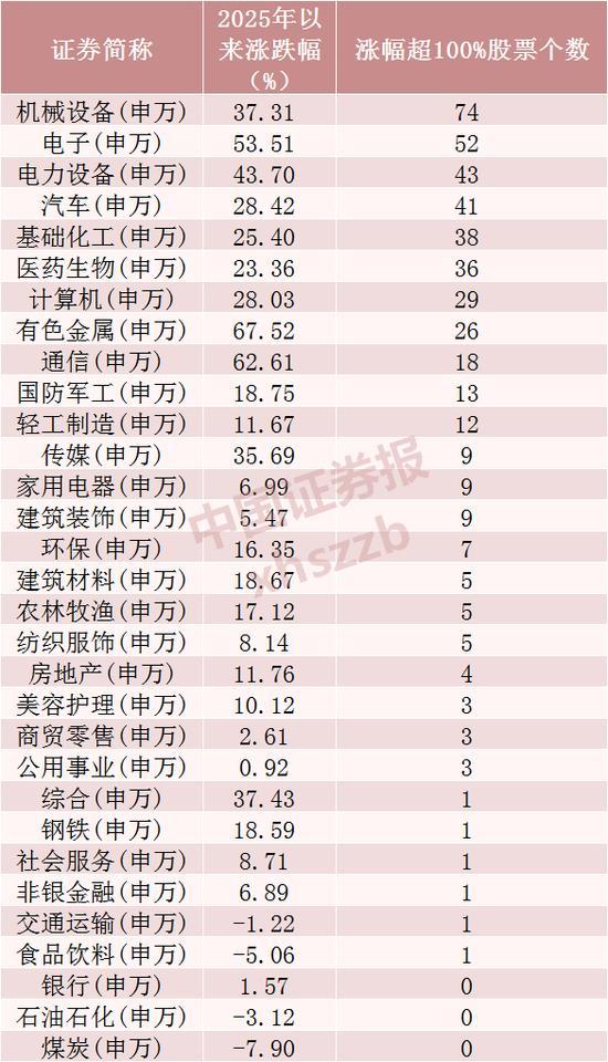 2元以下低价股，仅剩31只 市场持续走强