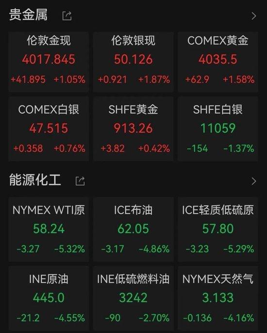 欧美股市集体重挫 科技股领跌市场