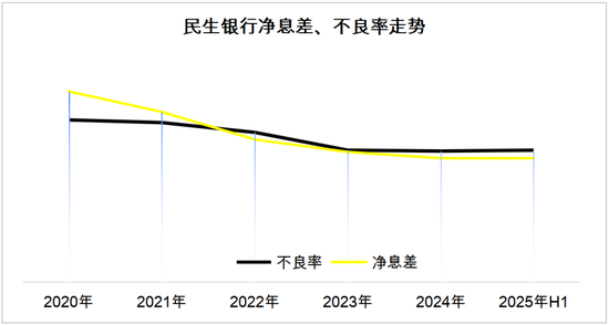 ▲数据来源：民生银行财报