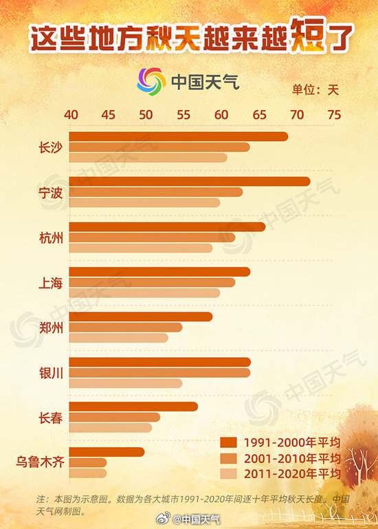 原来秋天变短不是错觉 季节过渡模糊化