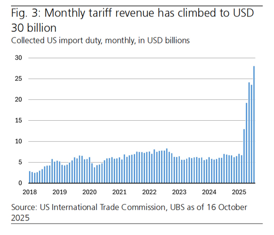 最高院判决对特朗普关税有何影响 可能瓦解核心政策支柱