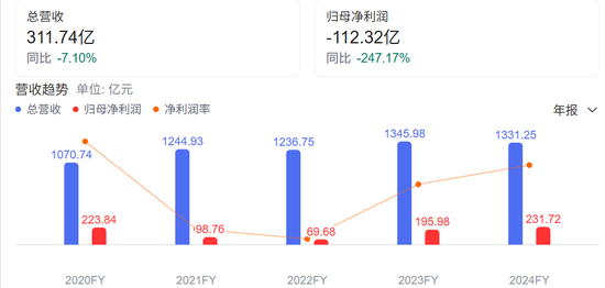 單季巨虧112億，百度到底怎么了？AI轉(zhuǎn)型難破局