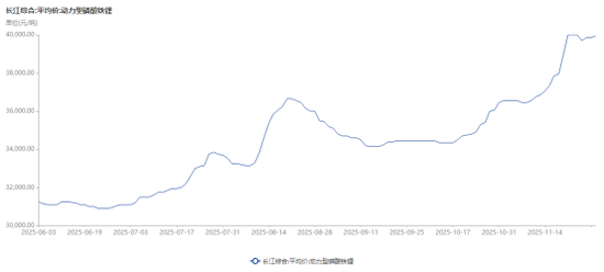 多家磷酸铁锂龙头宣布提价 响应反内卷倡议