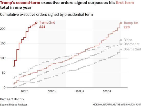 特朗普签221项行政令超第一任期总和