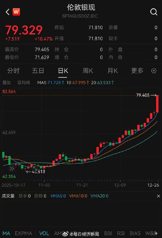 白银价格已暴涨170% 工业需求激增推动