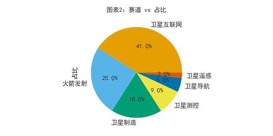 商业航天困局：卫星扎堆 数据吃灰 95%数据闲置