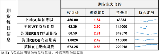 油价大涨3% 刷新三个月收盘新高