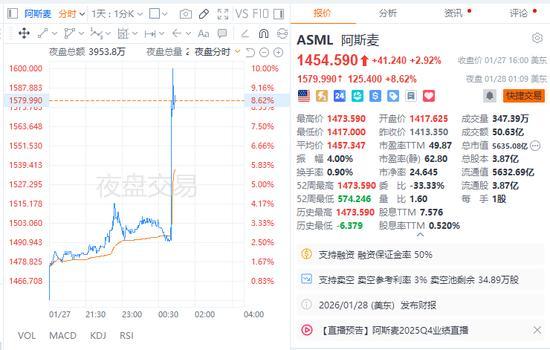 芯片巨头阿斯麦股价一度飙升7% EUV需求激增驱动订单创纪录