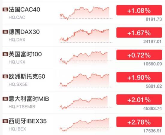 科技股领涨全球股市 股市反弹喜讯