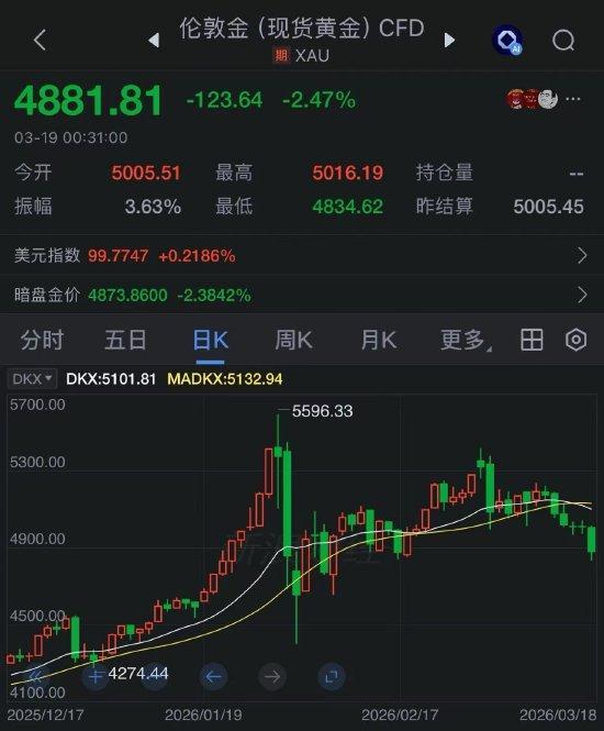 金价创近1个月新低 能源价格飙升引发市场波动