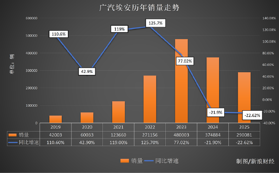 3年就趴窝？“网约车之王”广汽埃安多车型电池漏液，官方称核实，中创新航将“背锅”？