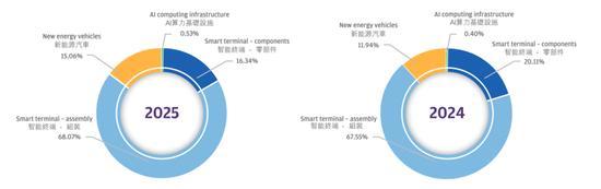 两大公司利润暴跌，1600亿王传福遇“汇率杀” 汇兑损失重创业绩