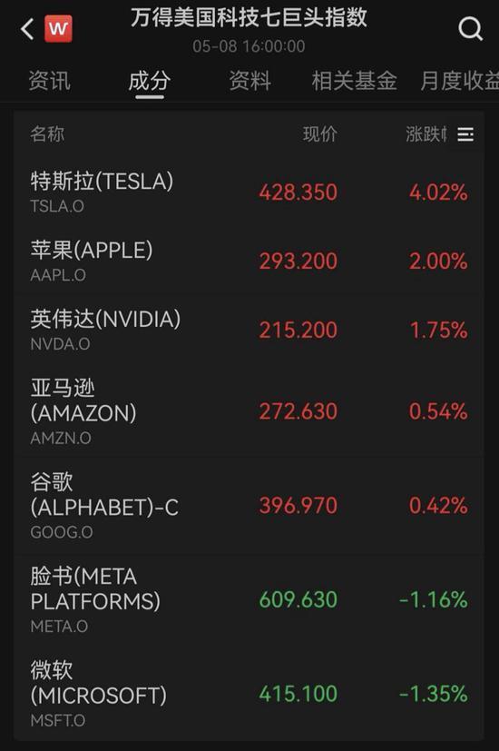 美科技股涨疯了 芯片股创历史新高
