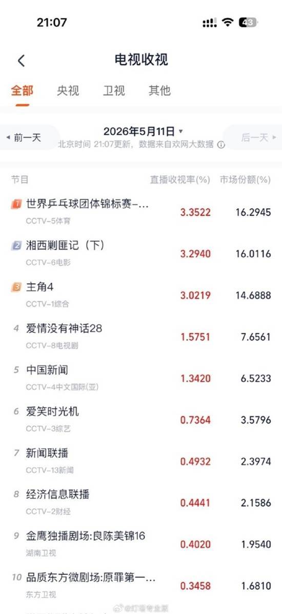主角收视率走势 持续攀升引关注