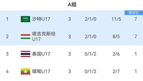 U17沙特5-5塔吉克斯坦携手出线 罕见比分锁定小组名次