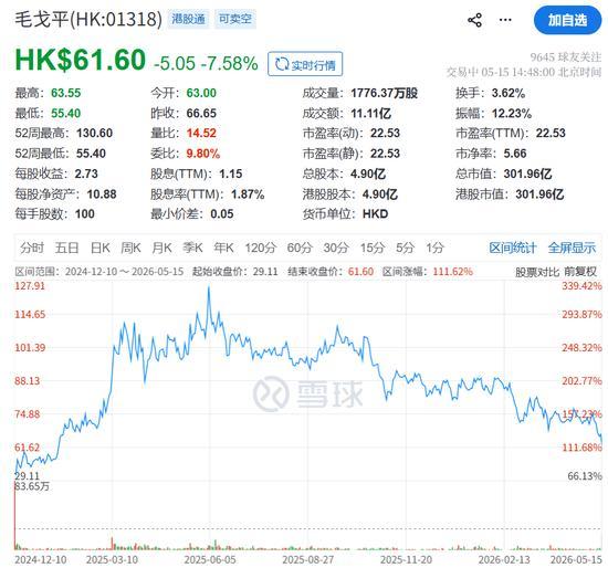 毛戈平首创东谈主俩外甥减抓涉资超6亿元 股价创上市以来最大跌幅