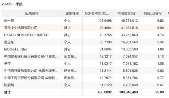 曝葛卫东不到2个月在A股赚100亿元