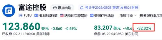 美股标普连涨八周 富途控股跌27.53% 跨境展业遭严查