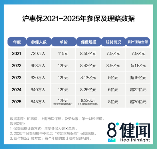 新版沪惠保的“缩水争议”：不涨价但减待遇，到底是为什么？ 精算再平衡求生存
