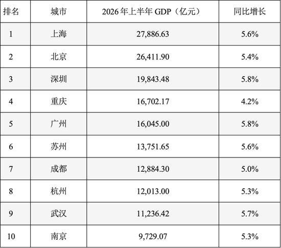 GDP十强城市半年考：谁领跑谁卡位