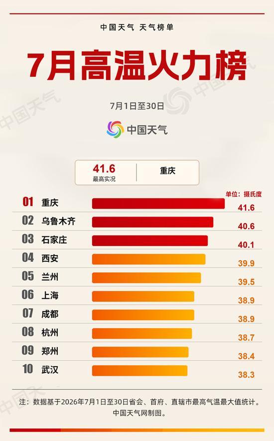 重庆追平当地7月高温日数纪录 高温几乎贯穿整月
