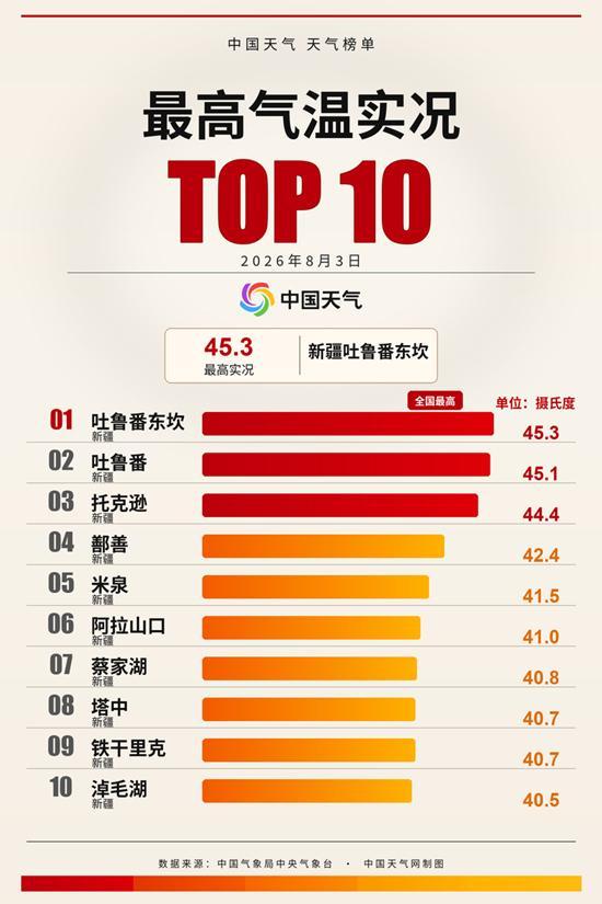 山东新疆多地热到破纪录