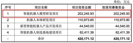 宇树研发费用或比牧原养猪经费还低 研发投入差异显著