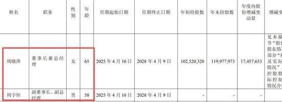 董事长65岁，董事长儿子58岁？年龄乌龙引质疑