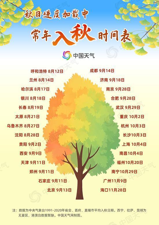 北方大部已入秋 南方还需等待 秋天推进到哪了？