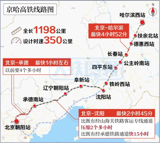 京哈高铁实现全线贯通北京至承德段正式开通运营北京至哈尔滨高速铁路