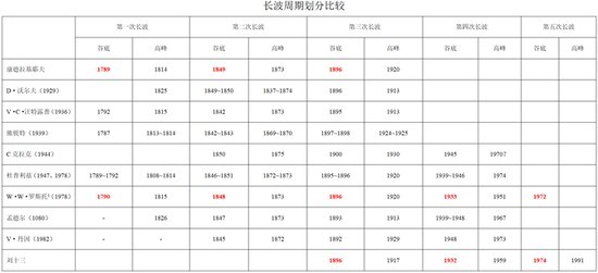 刘晓曙：康波周期断代——从康德拉季耶夫到刘十三