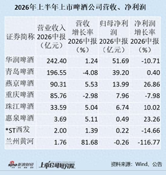青岛啤酒上半年营收跌破200亿元:中高端增速放缓,利润靠“节流”硬撑