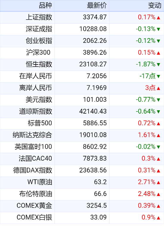 财经早报：5月14日