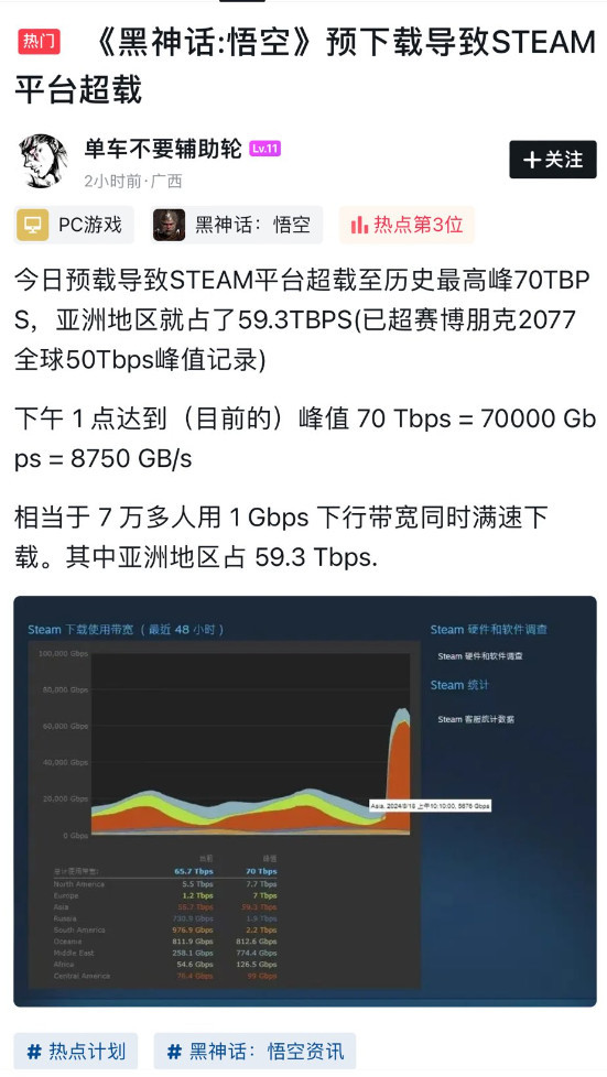 《黑神話：悟空》Steam預載量超《賽博朋克2077》 將有終極隱藏Boss