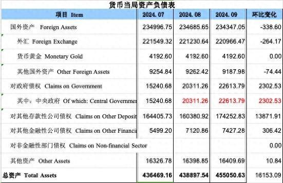 9月央行对中央政府债权增长2302亿