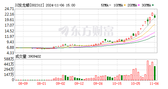 川发龙蟒经营优化前9月净利增30.7% 股价创近8年新高