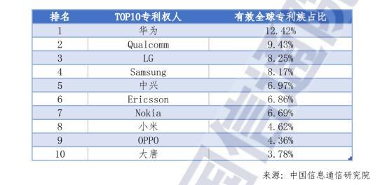 全球5G标准必要专利排名出炉：中国企业占据半壁江山，华为、中兴、小米成国产三强