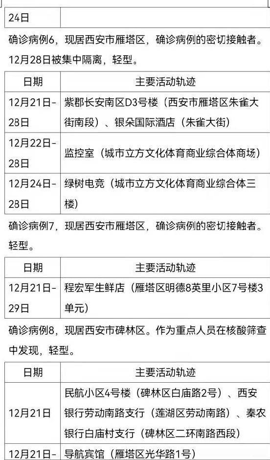 西安161例确诊病例活动轨迹公布
