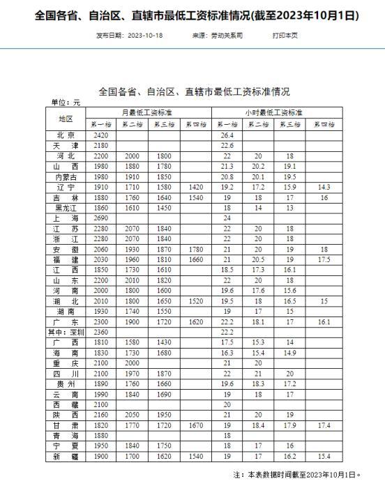 全国16省打工人最低工资标准情况一览：月薪不低于2000元