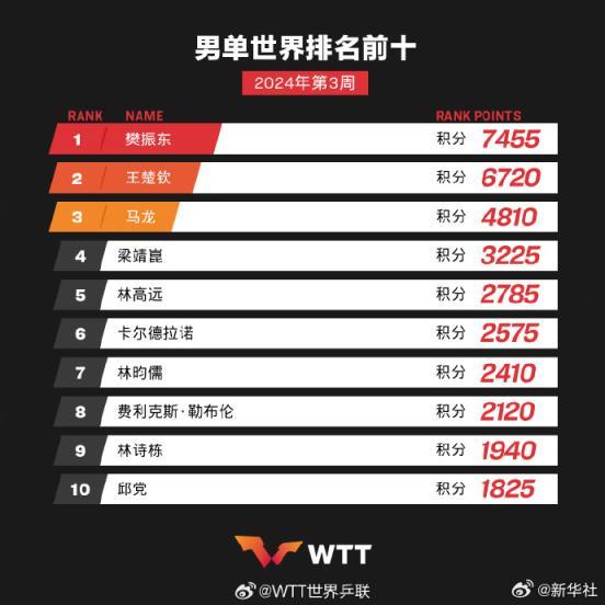 孙颖莎樊振东继续领跑！国际乒联最新世界排名出炉 王楚钦、马龙、梁靖崑、林高远位列前五