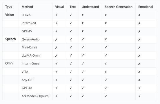 媲美GPT-4o的王炸模型，这家创业公司做出来了 无界方舟ArkModel 2.0