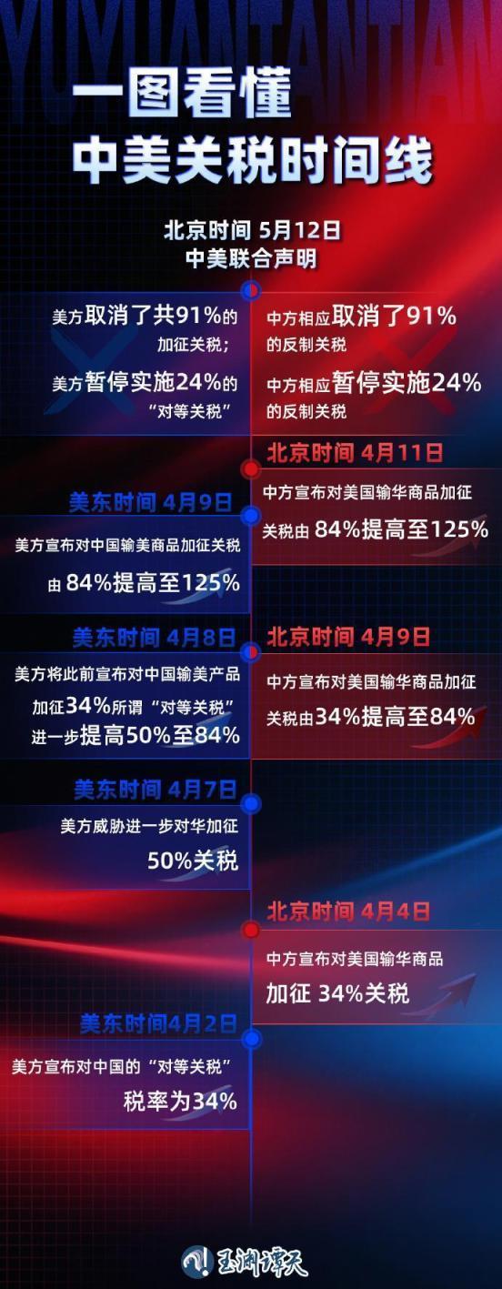 中美最新关税已实施 关税大幅降低
