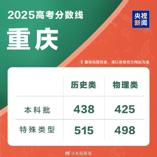 2025高考分数线汇总 各地本科线公布