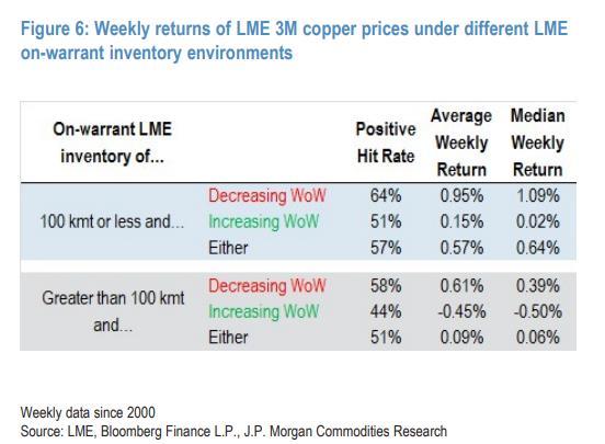 小摩:铜价进入波动性更强的中场阶段 库存骤降推高价格