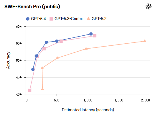 OpenAI GPT-5.4 正式登场：原生支持计算机操作，编码能力超前代，专业知识工作表现接近人类专家