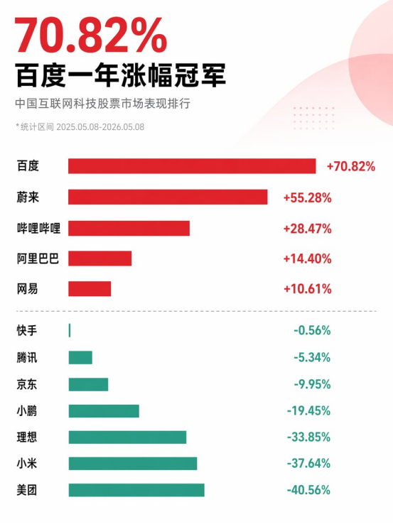 股价一年涨超70% “起大早赶大集”的百度终于被市场看懂了？