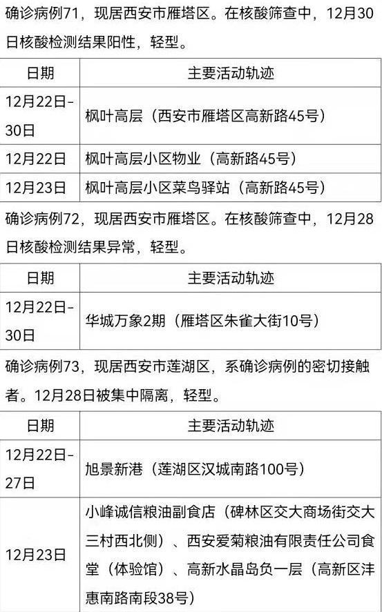 西安161例确诊病例活动轨迹公布